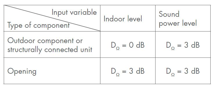 Spatial angle measurement DΩ for building radiation for propagation calculations according to ISO 9613-2