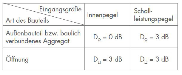 Anzuwendendes Raumwinkelmaß D<sub>Ω</sub> bei Gebäudeabstrahlung für Ausbreitungsberechnungen nach ISO 9613-2, abhängig  von  der  Eingangsgröße  und  der  Art  des  Bauteils  (Hinweis:  sofern  detaillierte  Informationen  zum  Abstrahlverhalten  vorliegen,  können  selbstverständlich  abweichende  Ansätze  vorgenommen  werden)