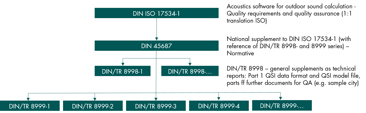 Total quality assurance system with ISO 17534 and DIN 45687 series