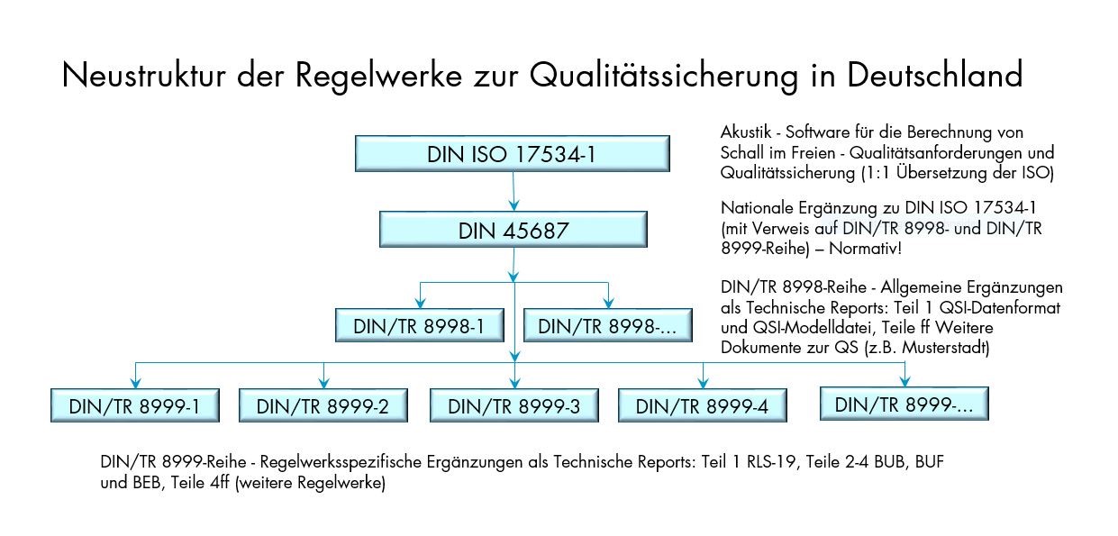 Gesamtsystem der Qualitätssicherung mit den Reihen ISO 17534 und DIN 45687