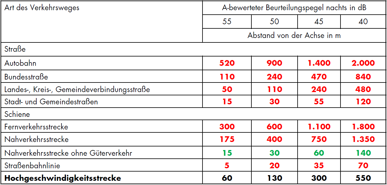 Tabelle der neuen Abstandswerte in der DIN 18005