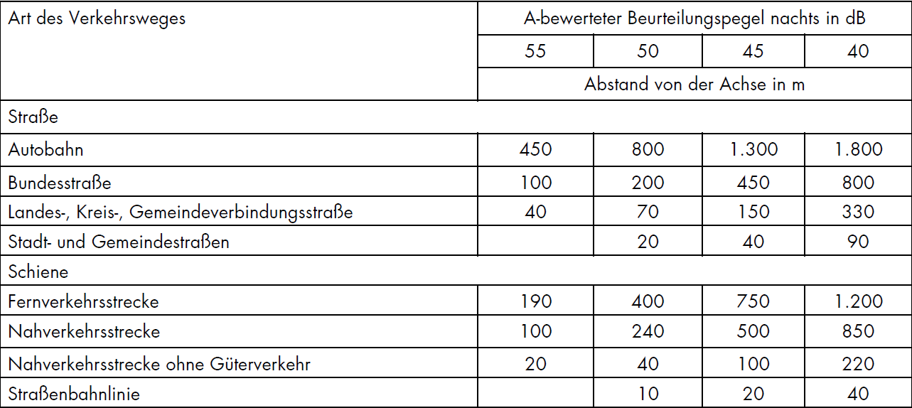 Alte Abstandswerte DIN 18005