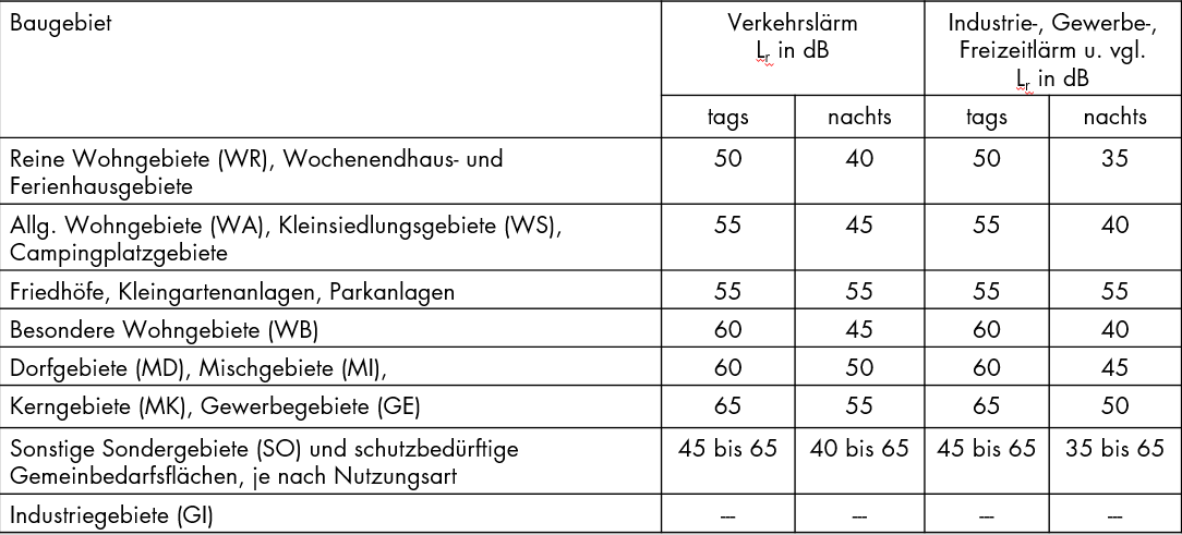 Die Tabelle 1 im Beiblatt 1 der DIN 18005 von 1987