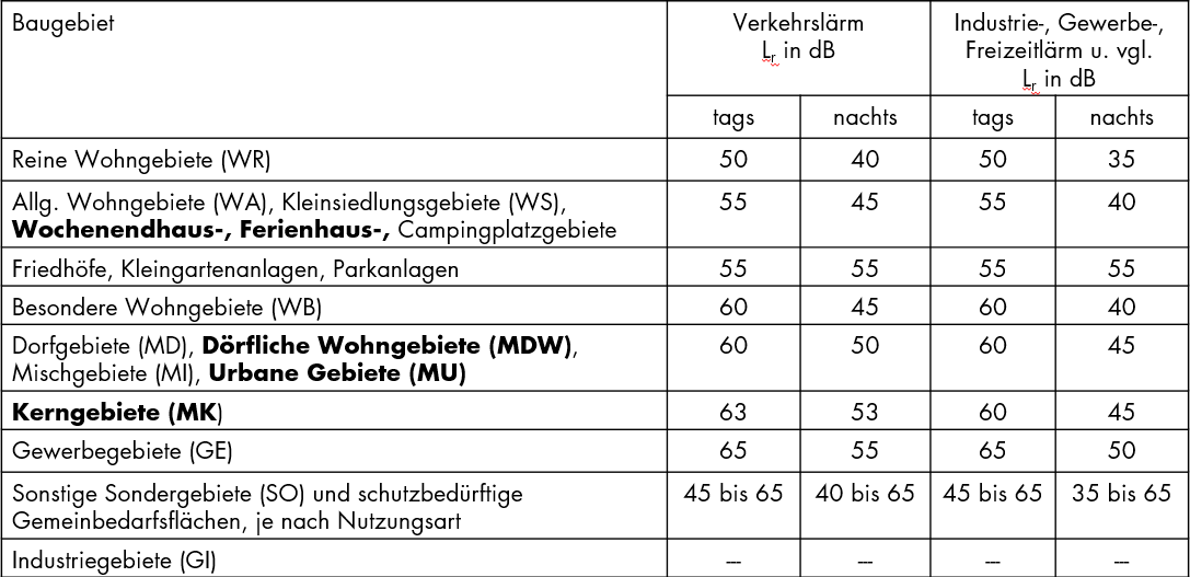 Tabelle 1 in DIN 18005 Beiblatt 1:2023-07