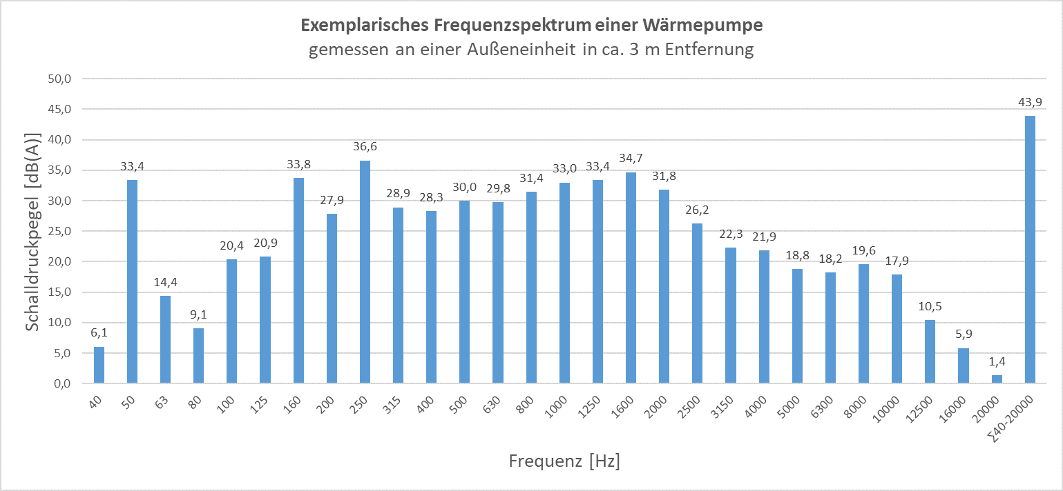 Frequenzspektrum und Schalldruckpegel